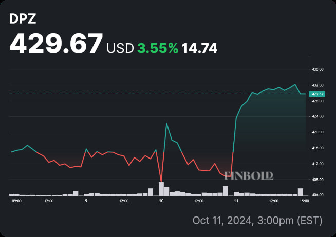 DPZ weekly stock price chart. Source: Finbold