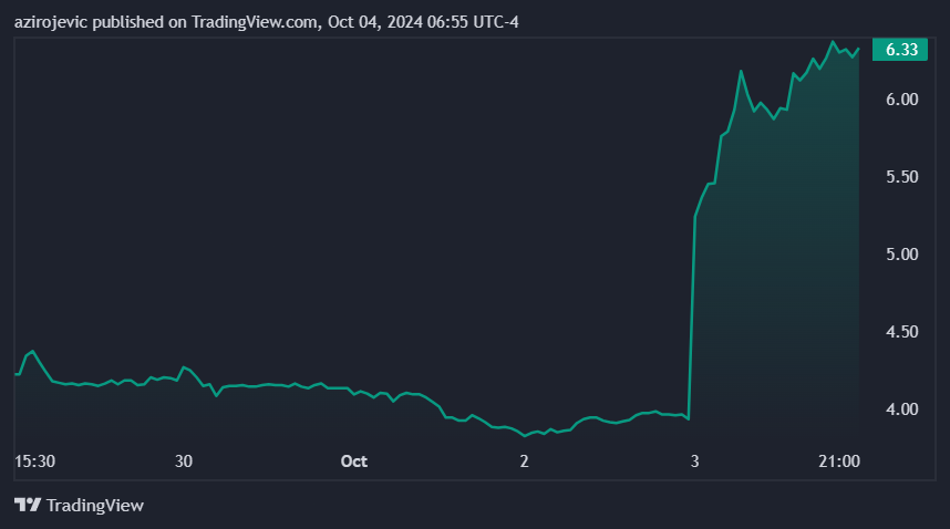 EVgo stock price 1-week chart. Source: Finbold