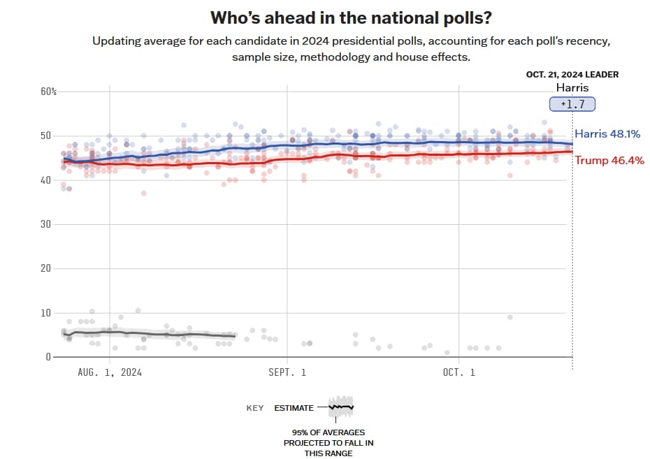 Swing state poll averages as of October 23. Source: Nate Silver