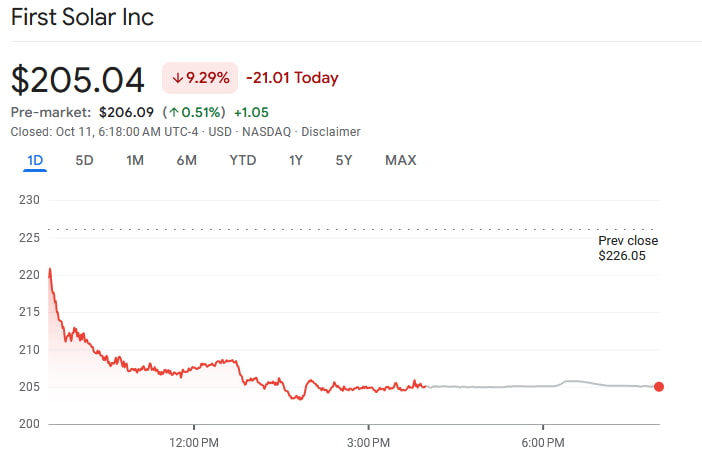 FSLR daily stock price chart. Source: Google Finance