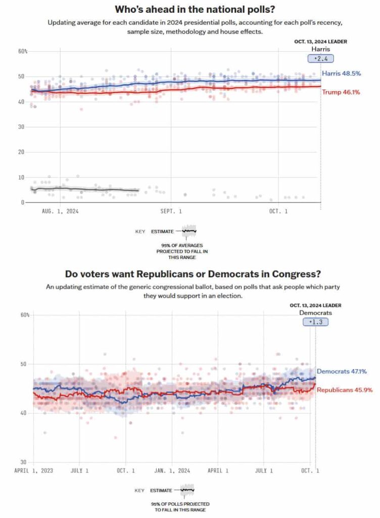 Election polls per FiveThirtyEight for October 13. Source: FiveThirtyEight