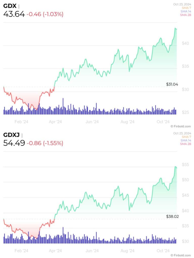 GDX and GDXJ YTD price charts. Source: Finbold