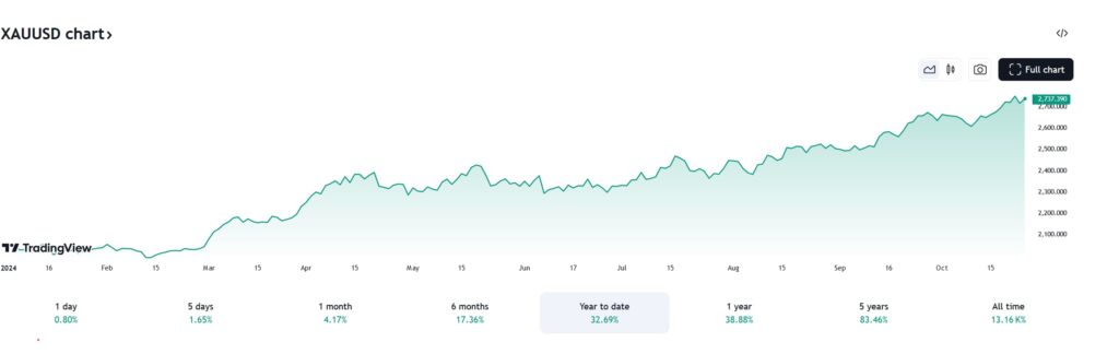 Gold YTD price chart. Source: TradingView