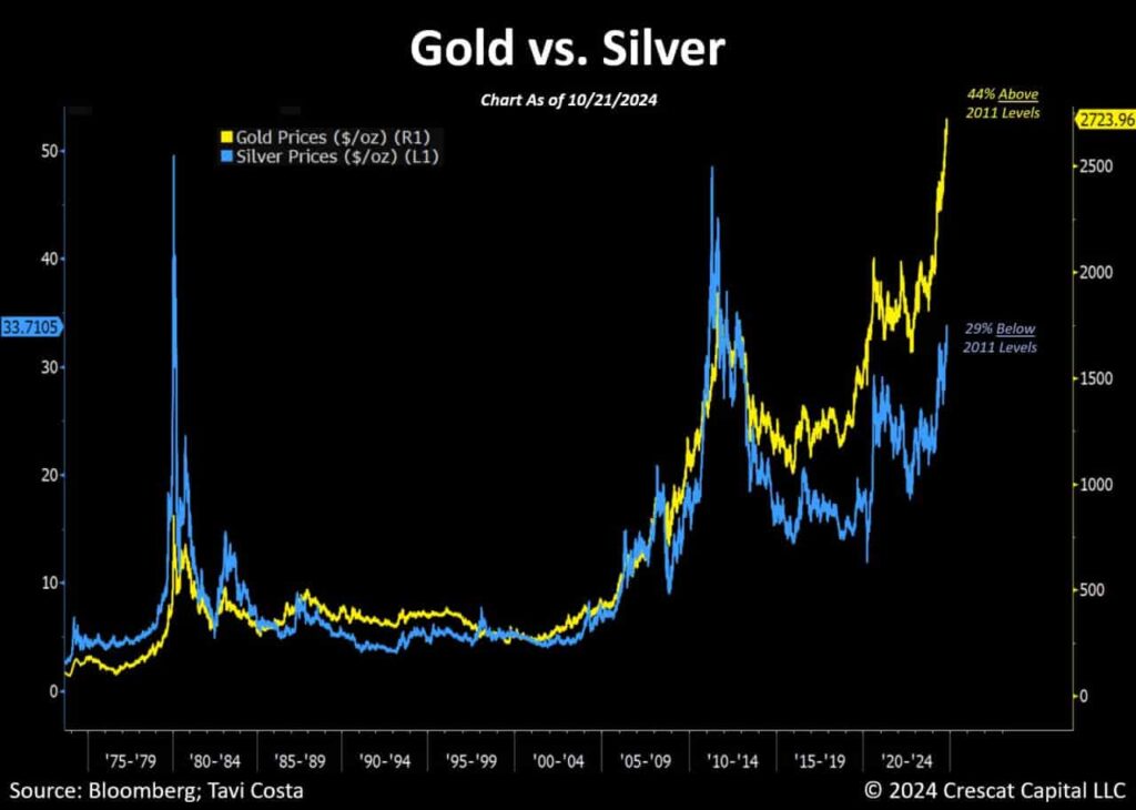 Gold and silver prices relative to 2011 highs. Source: Bloomberg, Tavi Costa