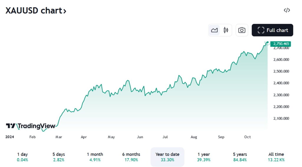 Gold YTD price chart. Source: TradingView