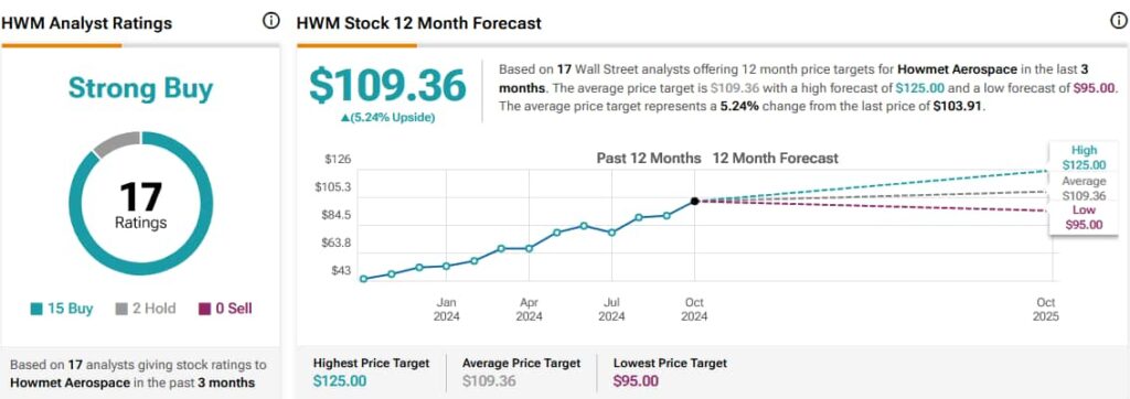 HWM analyst ratings and price targets. Source: TipRanks