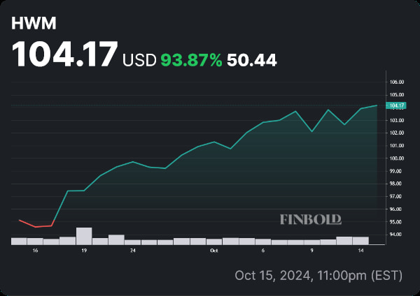 HWM stock price monthly chart. Source: Finbold