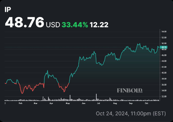 IP stock price YTD chart. Source: Finbold