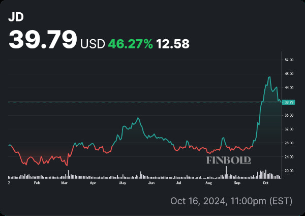 JD stock price YTD chart. Source: Finbold