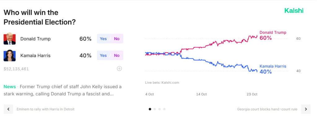 Election odds as of October 21. Source: Kalshi