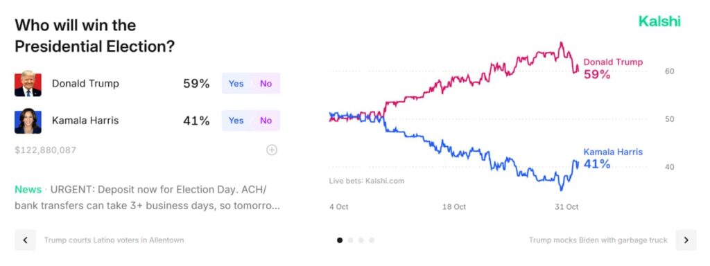 Election odds as of October 31. Source: Kalshi