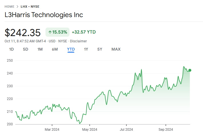 LHX stock price YTD chart. Source: Google Finance