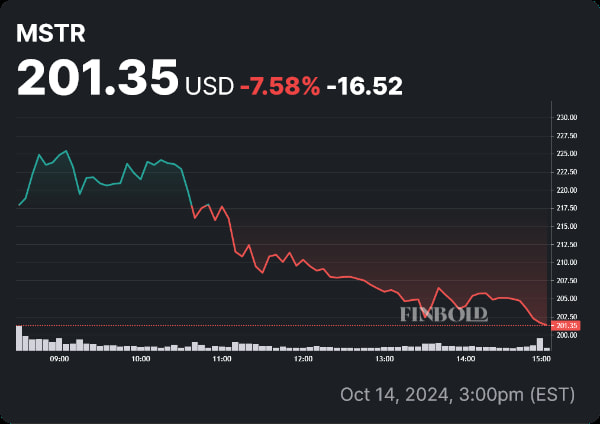 MSTR stock price YTD chart. Source: Finbold