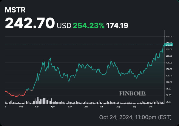 MSTR stock price YTD chart. Source: Finbold