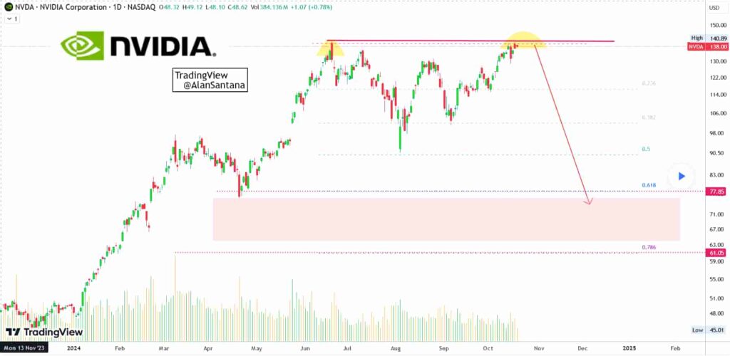 Chart illustrating the double top pattern. Source: TradingView