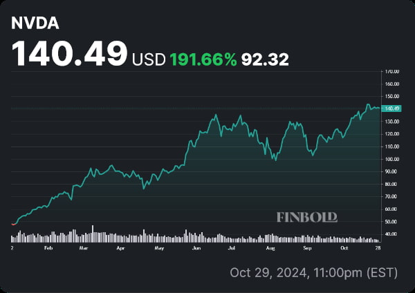 NVDA share price YTD chart. Source: Finbold