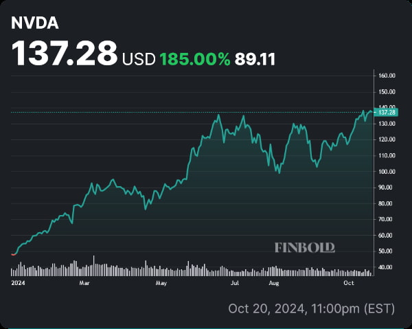 NVDA stock price YTD chart. Source: Finbold