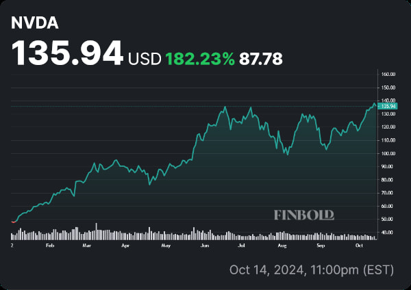 NVDA stock price YTD chart. Source: Finbold