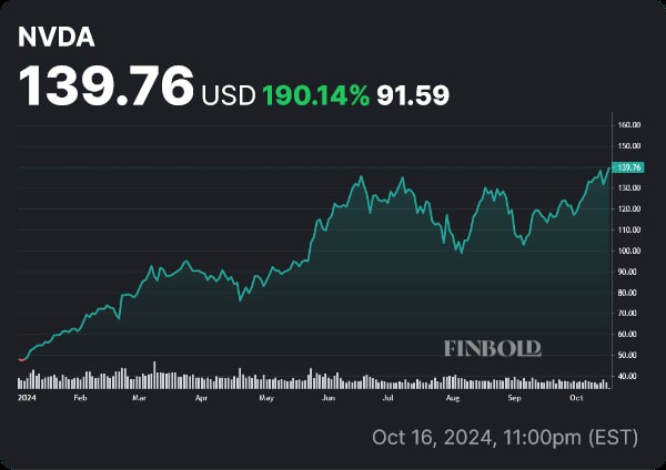 NVDA stock price YTD chart. Source: Finbold