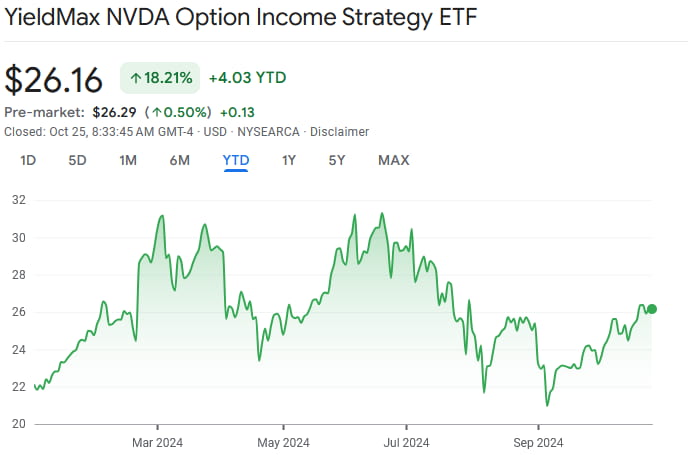 NVDY price year-to-date chart. Source: Google Finance