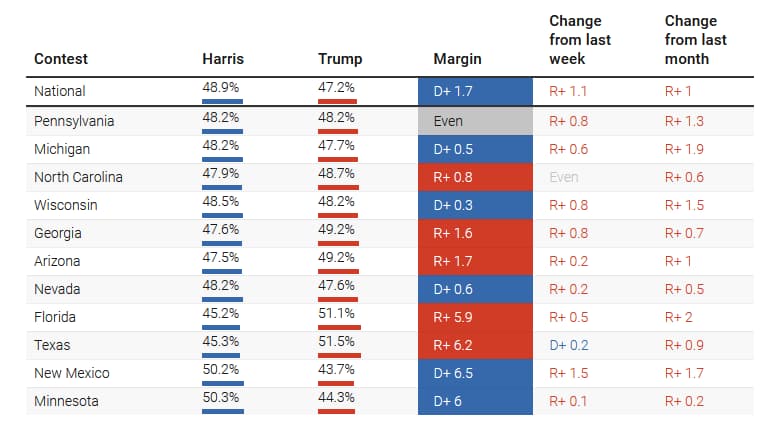 Swing state poll averages as of October 21. Source: Nate Silver