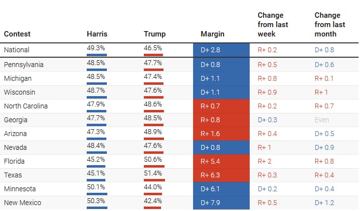 Swing state poll changes. Source: Nate Silver