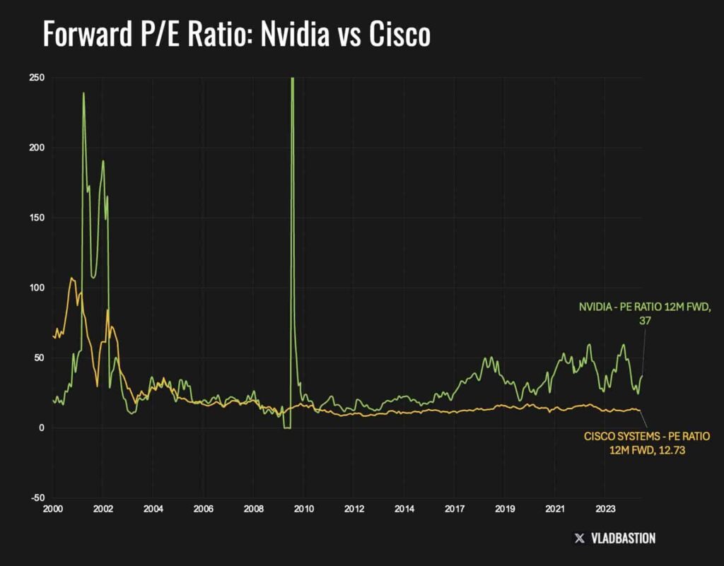 Nvidia's forward P/E ratio in 2024 compared with Cisco's forward P/E in 2000. Source: Vlad Bastion, CFA