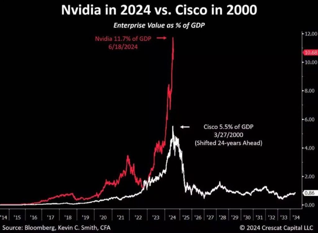 Nvidia's market cap relative to GDP in 2024 compared to Cisco's in 2000. Source: Bloomberg, Kevin C. Smith, CFA