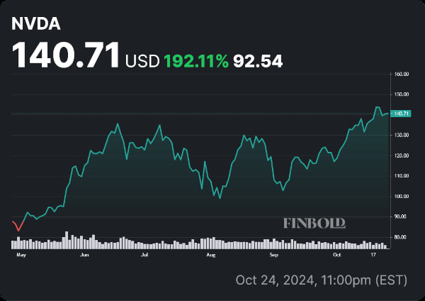 NVDA stock price YTD chart. Source: Finbold