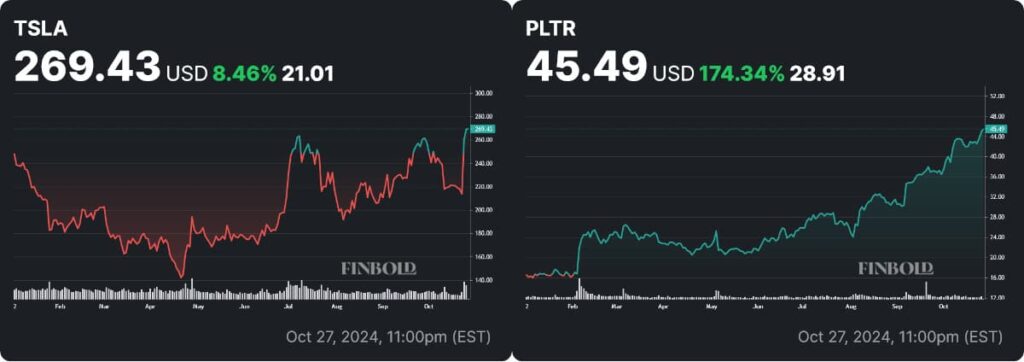 TSLA and PLTR stock price YTD charts. Source: Finbold