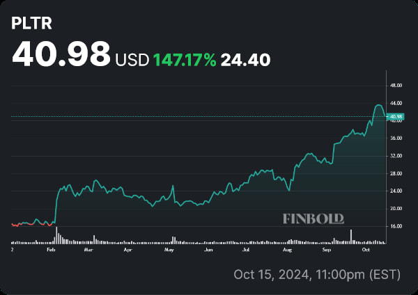 PLTR stock price YTD chart. Source: Finbold