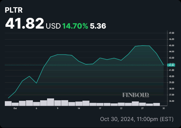 PLTR stock price monthly chart. Source: Finbold