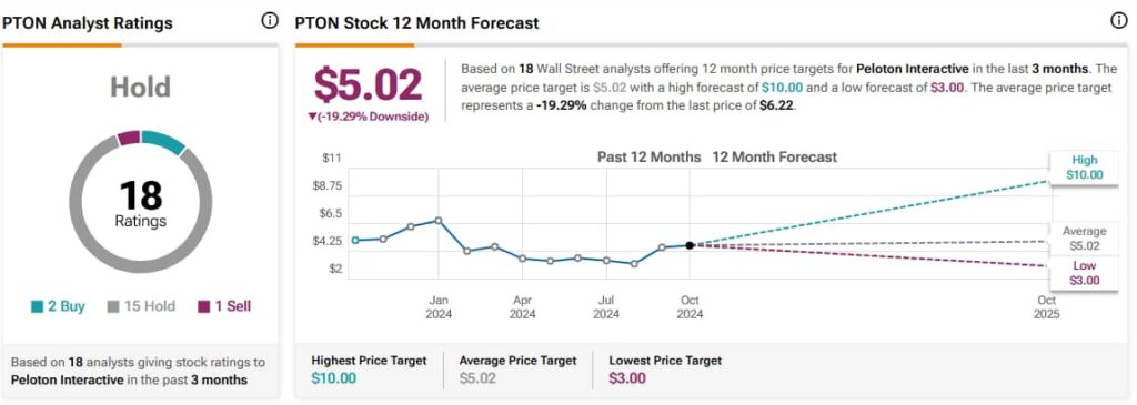 Peloton analyst ratings and price targets. Source: TipRanks