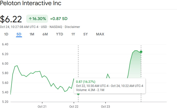 PTON stock price weekly chart. Source: Google Finance