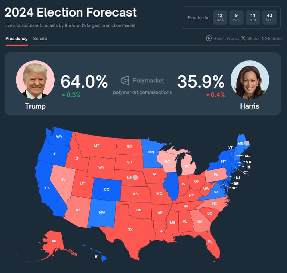 Election odds as of October 23. Source: Polymarket