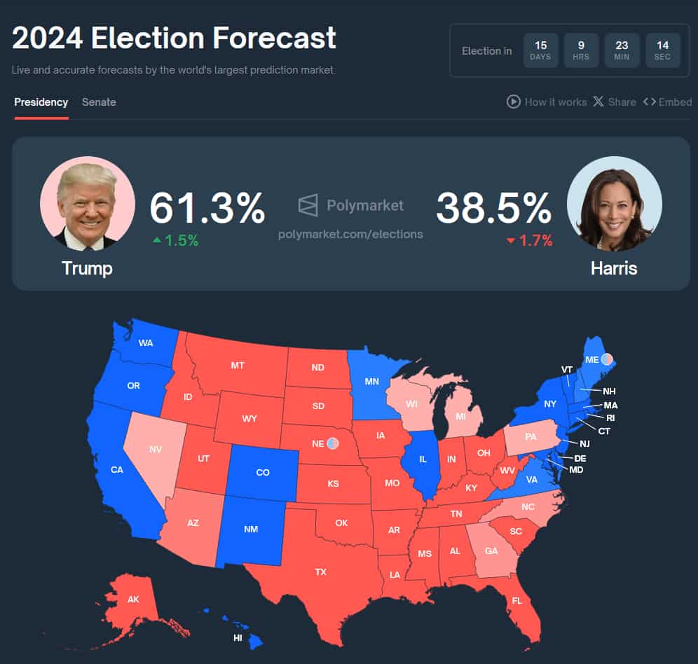 Election odds as of October 21. Source: Polymarket