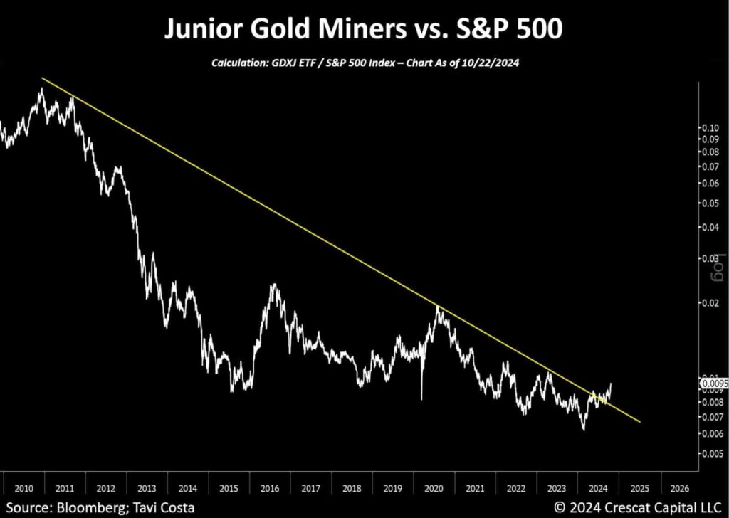 Chart detailing the ratio of GDXJ returns versus the S&P 500. Source: Bloomberg, Tavi Costa