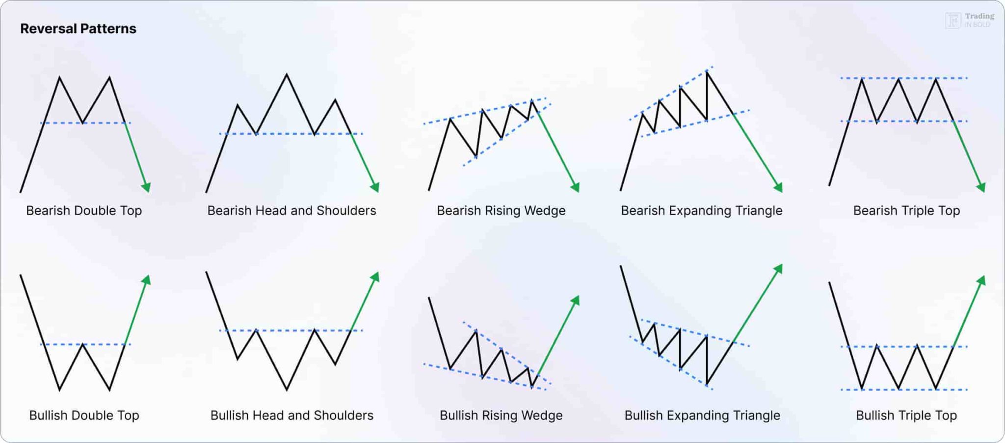 Reversal chart patterns