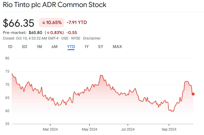 RIO YTD stock price chart. Source: Google Finance