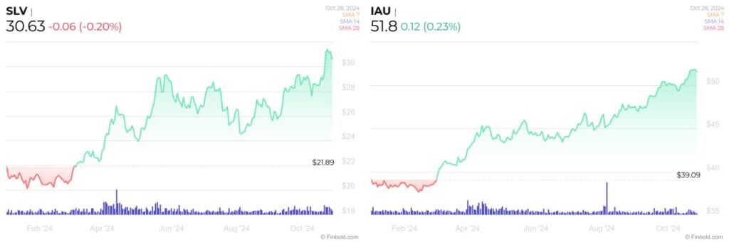 SLV and IAU year-to-date price charts. Source: Finbold