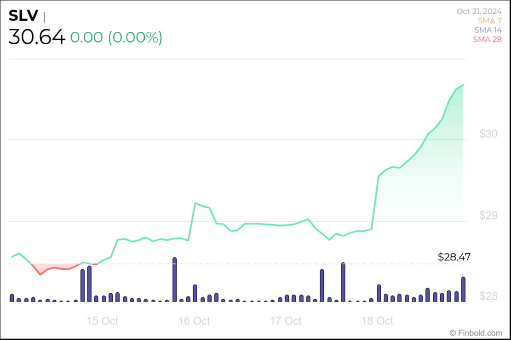 iShares SLV weekly price chart. Source: Finbold