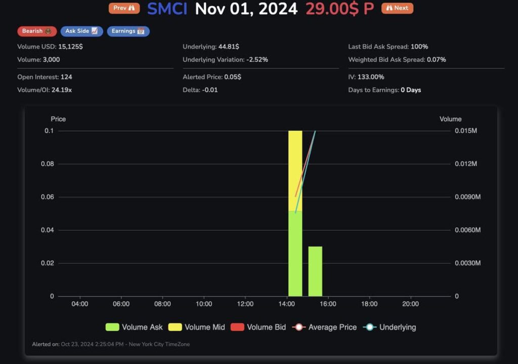 SMCI put option transactions. Source: The Kobeissi Letter