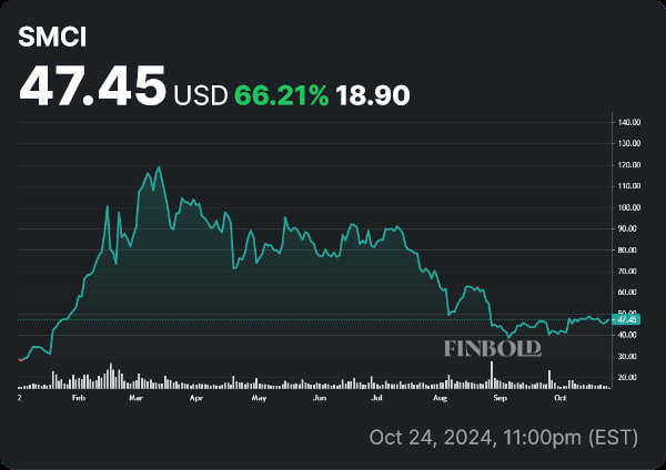 SMCI stock price YTD chart. Source: Finbold