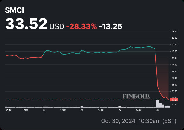 SMCI stock price weekly chart. Source: Finbold