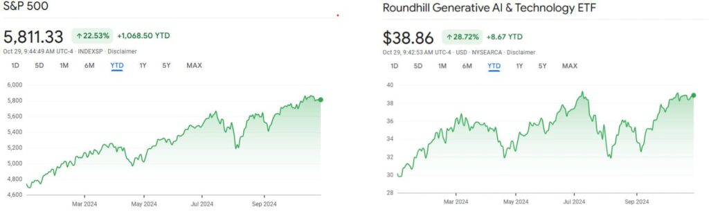 S&P 500 and CHAT YTD performance charts. Source: Finbold