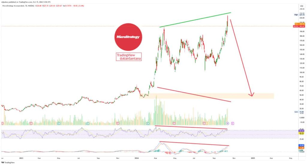 MSTR stock price chart with bearish divergences. Source: Alan Santana