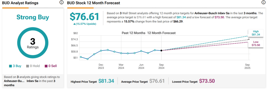 Wall Street’s 12-month BUD stock forecast. Source: TipRanks