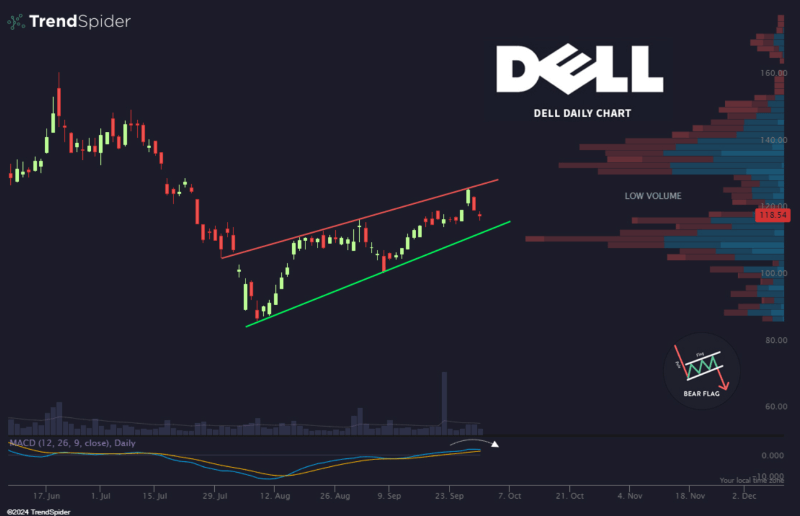 Dell shares price performance analysis. Source: TrendSpider