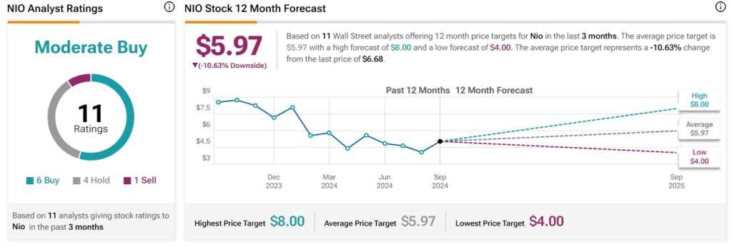 Wall Street’s NIO stock price forecast. Source: TipRanks