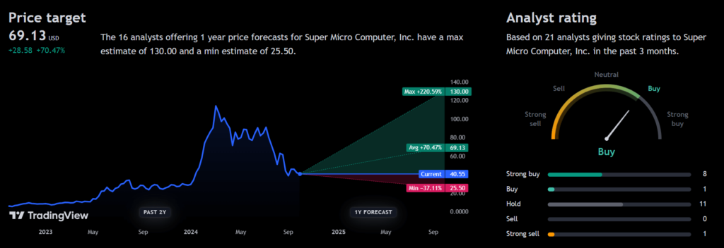 Analysts’ SMCI stock forecast and rating. Source: TradingView